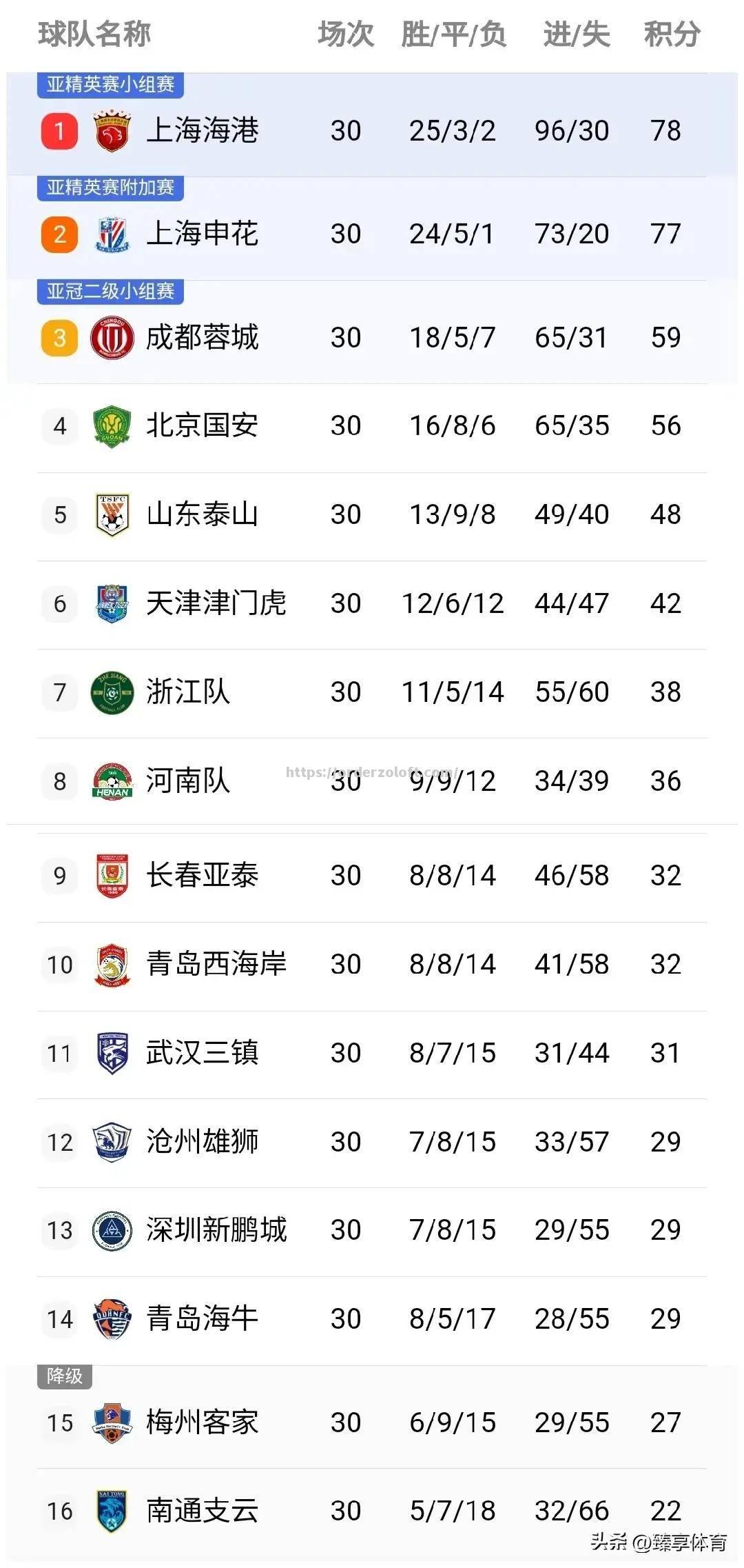 星空体育-上海申花主场取胜，排名大幅提升